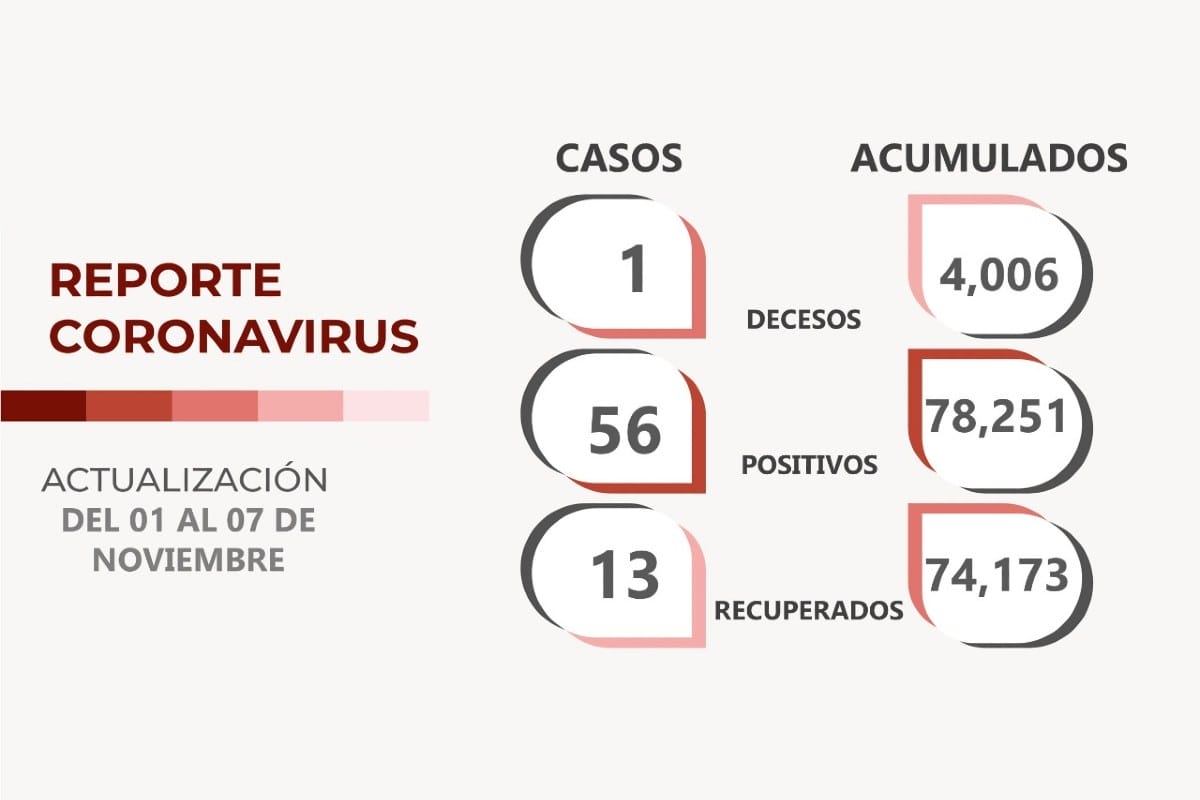 Covid-19 Zacatecas registra 56 nuevos casos en una semana