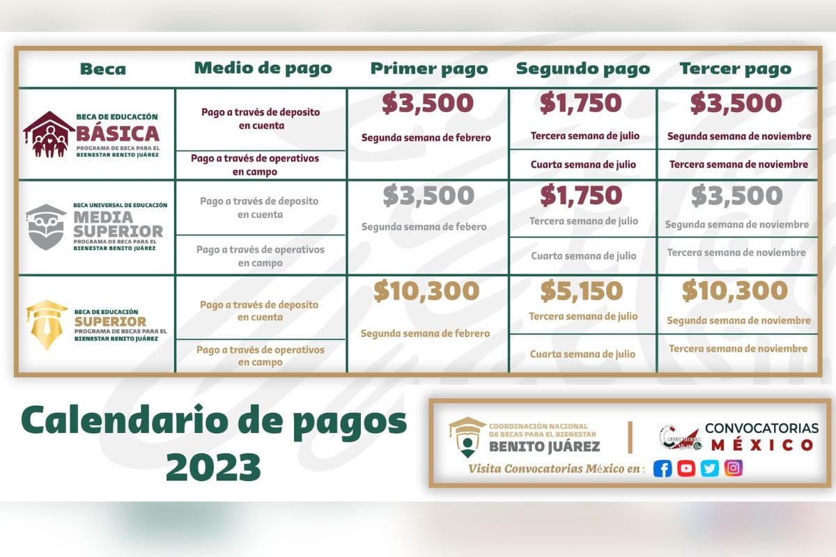 La Coordinación Nacional de Becas para el Bienestar Benito Juárez (CNBBBJ) compartió el calendario de pagos 2023 para todos los niveles educativos: desde primaria, secundaria, media superior y superior.