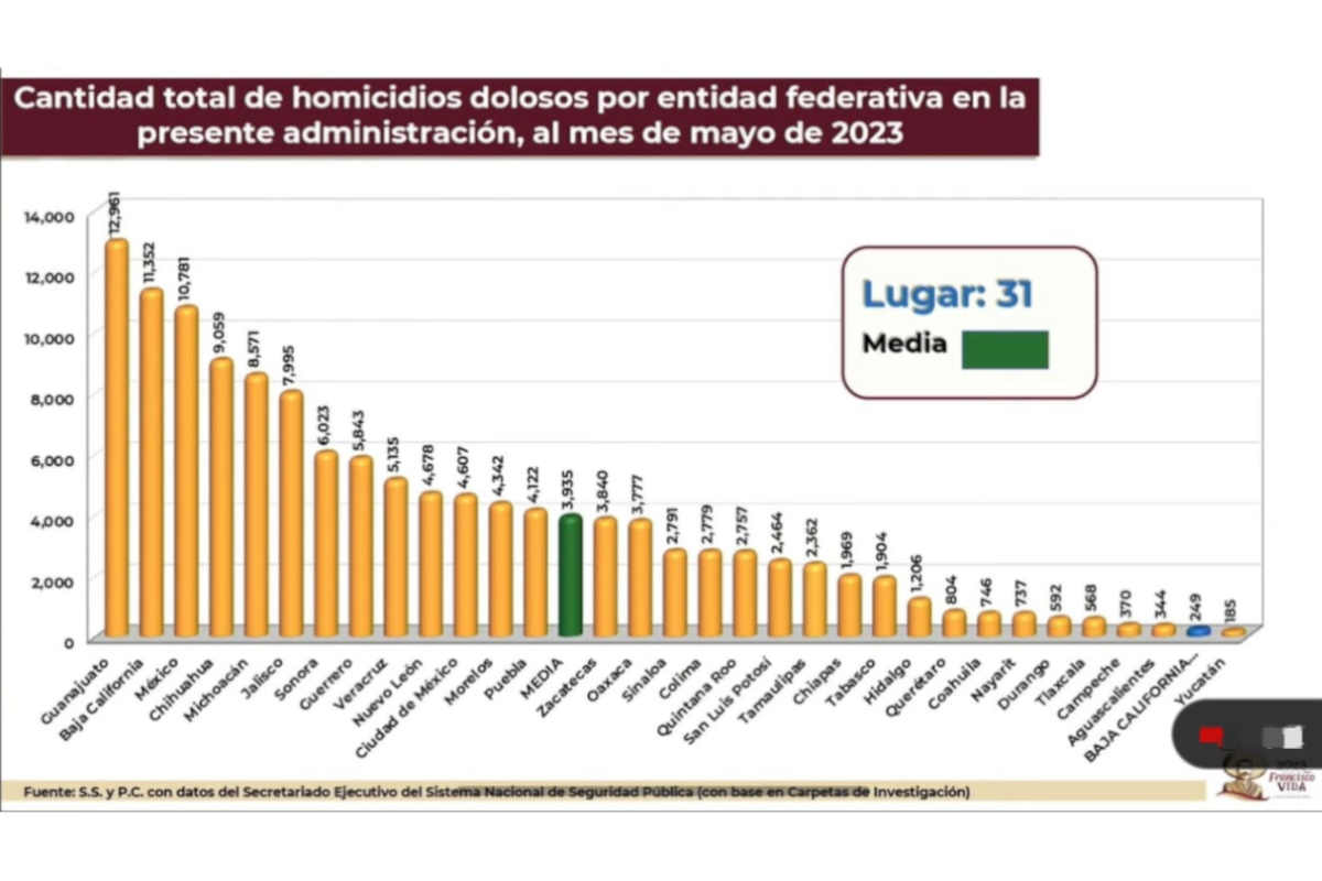Zacatecas está debajo de la media nacional en homicidios dolosos, asegura AMLO